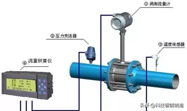 各种流量计的工作原理是什么样的,各种流量计工作原理及优缺点讲解
