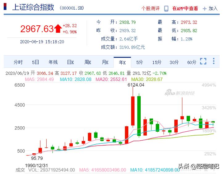 上证指数连续10年都在3000点上下,3000点再战这次能一次站稳吗