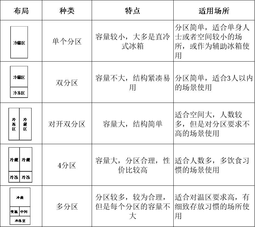 618冰箱怎么选,618冰箱销量排行榜前十名