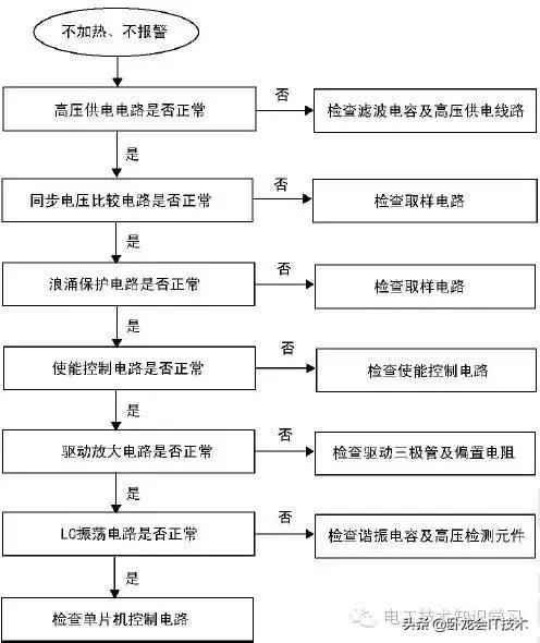 富士宝电磁炉s197c显示e2故障维修,电磁炉出现一二故障怎么处理