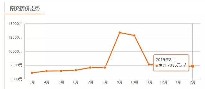 南充市区哪个区房价最便宜,四川二三线城市房价排名
