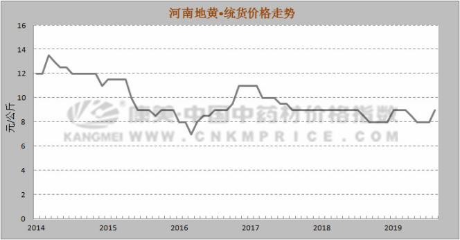 今年地黄的价格与行情,未来三年地黄走势
