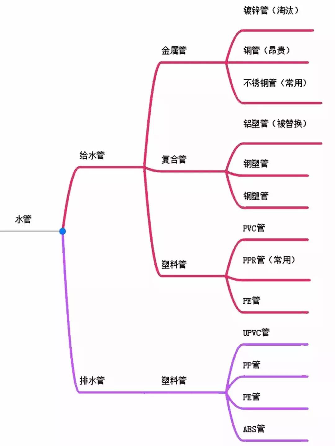 装修水管的材料有必要特别考虑吗,装修水管隐蔽工程
