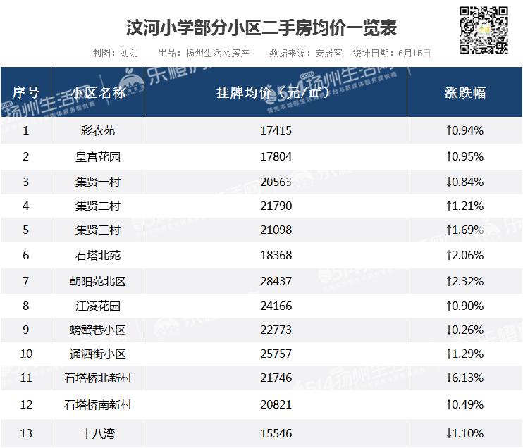 别传了！学区政策有变？学区房大降价！附扬州最新学区房价格