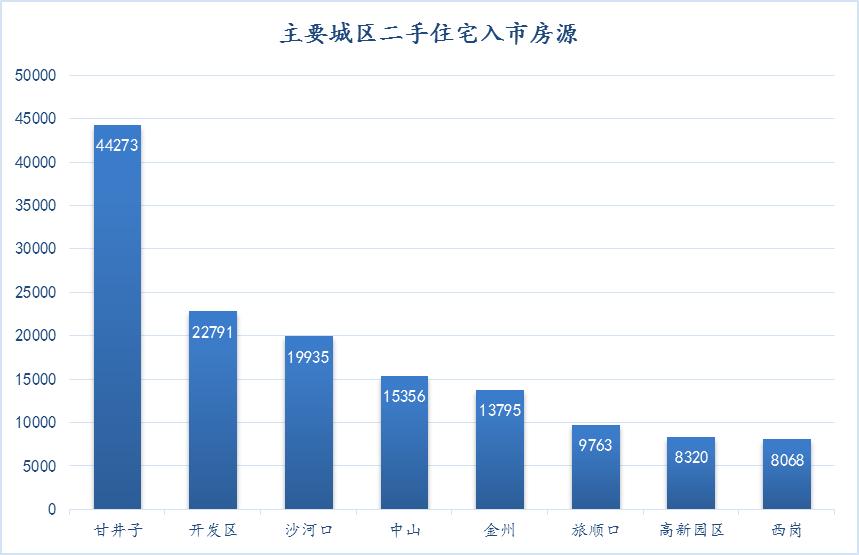 大连51周楼市,2022大连上半年土拍成交价格
