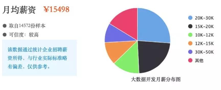 大数据入行基础知识,一句话看懂大学大数据技术专业