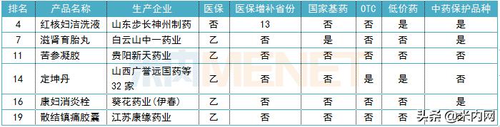 妇科中成药前景,妇科药品排行榜前十名