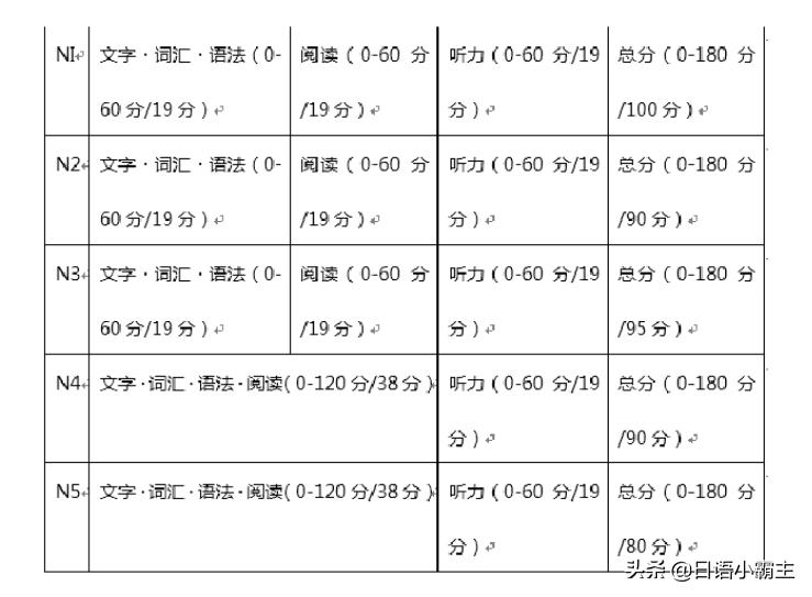日语n5考试含金量,日语n5有含金量吗