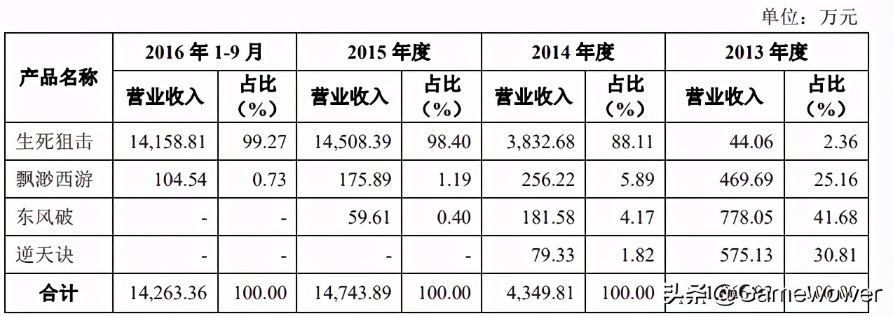 腾讯投资一家游戏公司多少钱,腾讯投资30%游戏公司