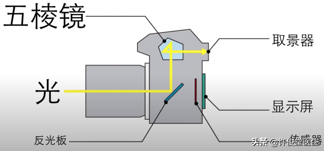 定格美好回忆的相机，如何选择？