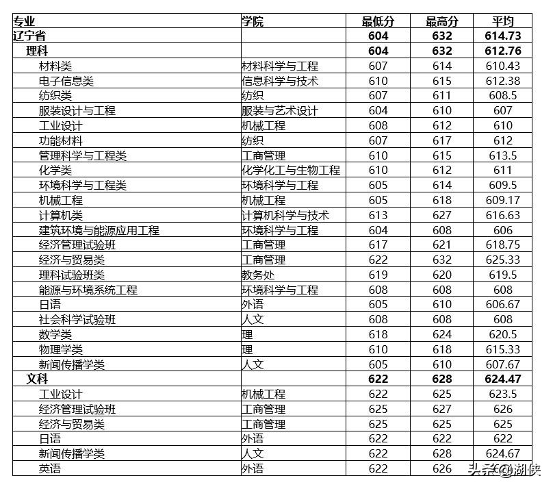 @高考生，纺织学科位列全国第一的东华大学了解一下