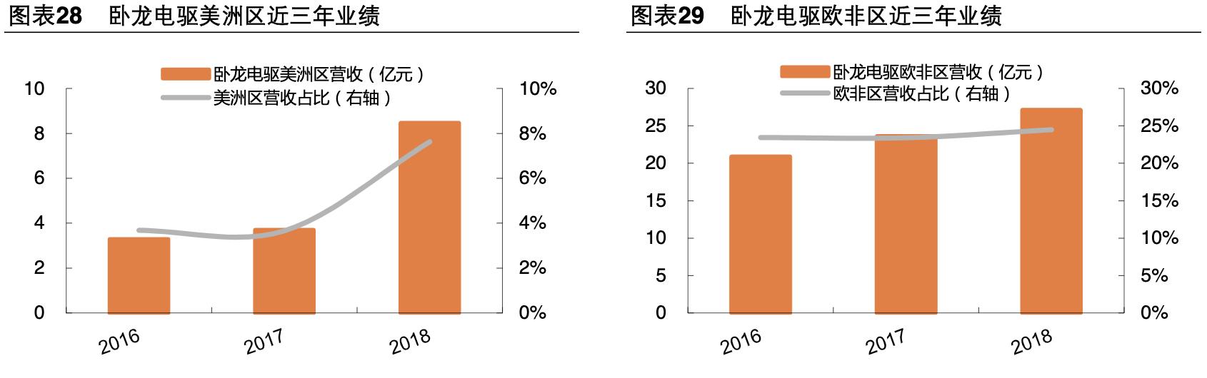 卧龙电驱未来市值1000亿可期,卧龙电驱是否是行业龙头