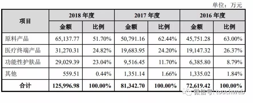 华熙生物是世界玻尿酸龙头吗,华熙生物科创板