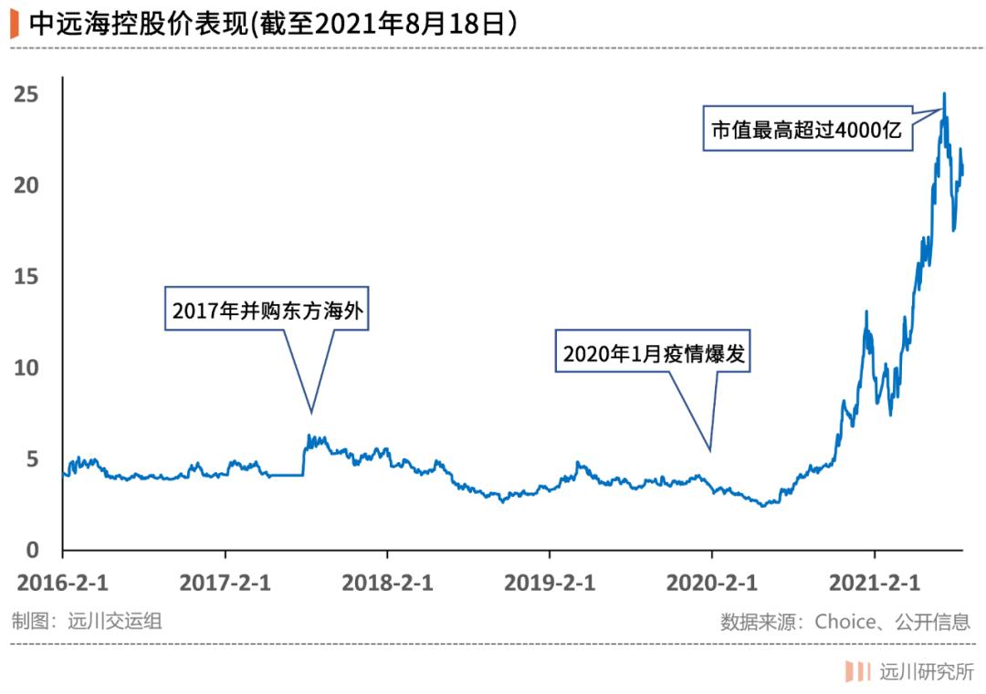 中远海控明天会怎样,详解中远海控