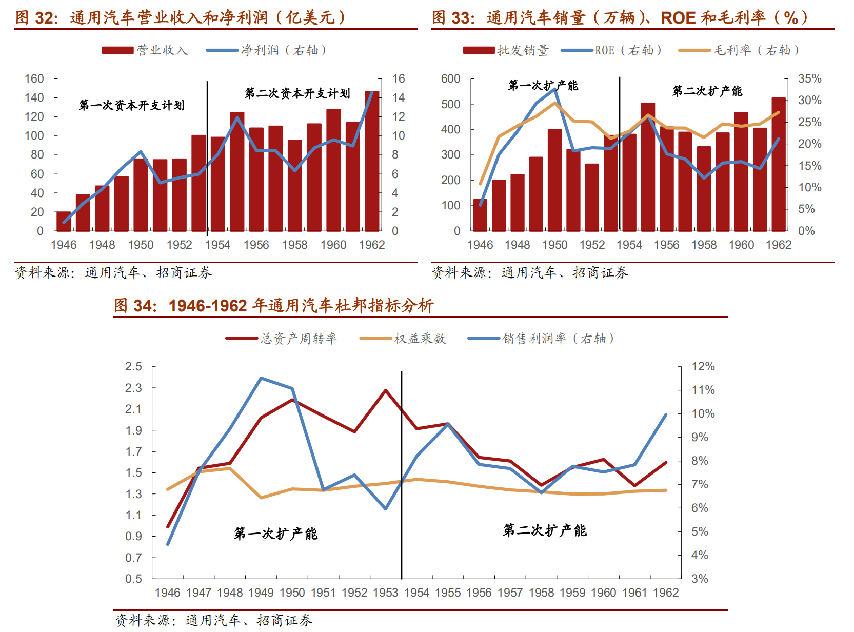 通用汽车历史发展,曾经的通用汽车