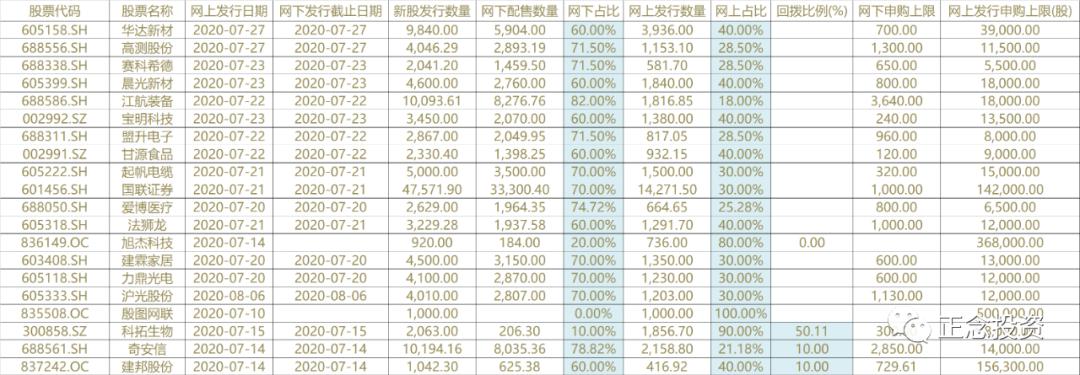 唯基解密2：其实，你从未了解过网下打新（一）