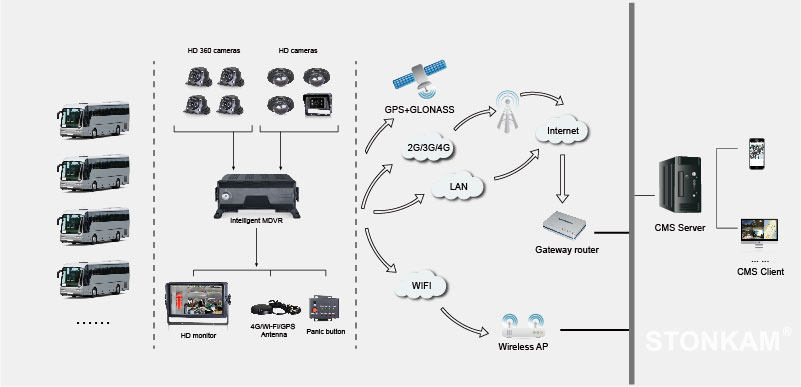 敏视智能360全景系统,敏视智能车载硬盘录像机