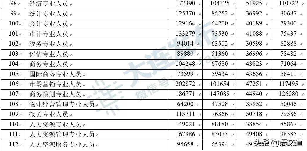 在大连多少工资够生活,在大连多少工资算中产