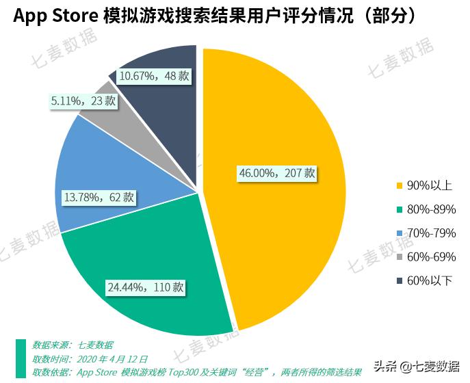 一年上架146款产品，经营养成游戏占多数，未成年人保护再成重点