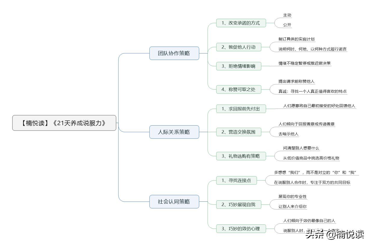 《21天说服力养成》：21个有效策略，提升你的说服力、影响力