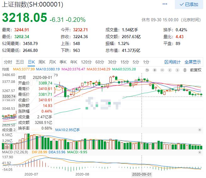 10年股市历史走势图,回顾2010年的股市行情