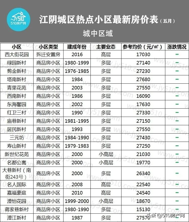 江阴2014年房价,目前江阴市区房价最高价