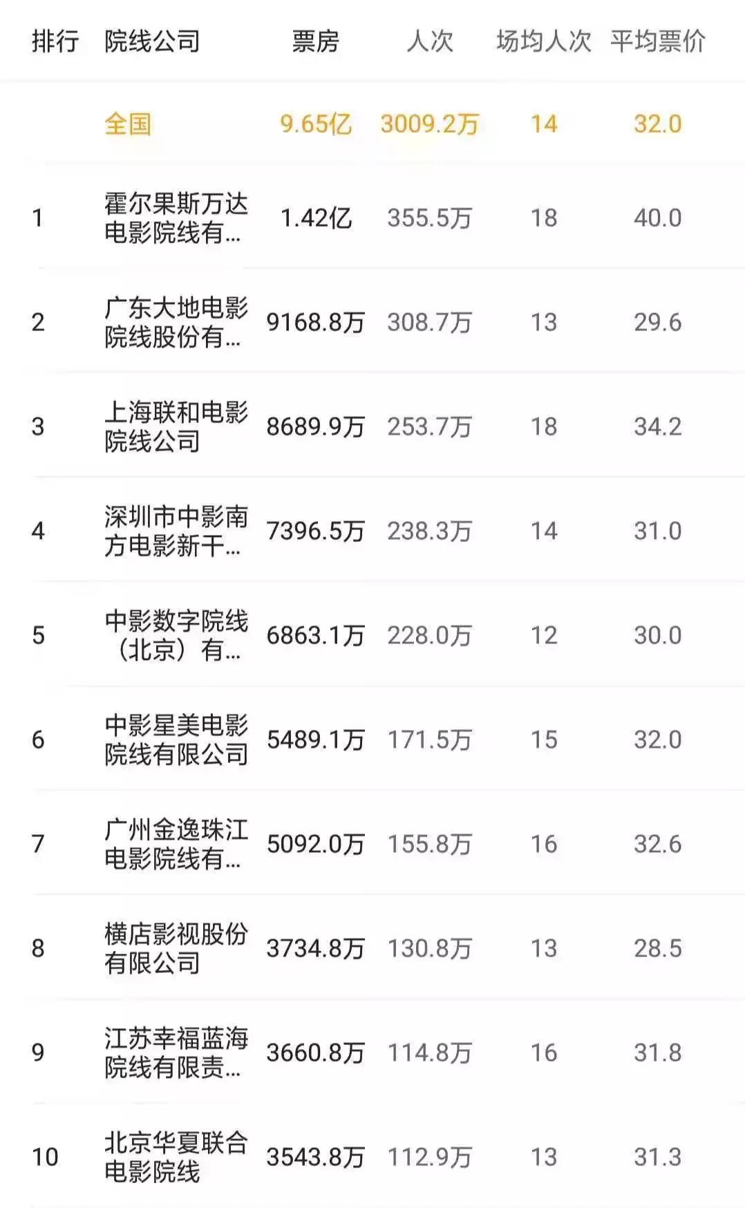 “拜《毒液》所赐”，内地影市终破10亿，11家影院单周破百万