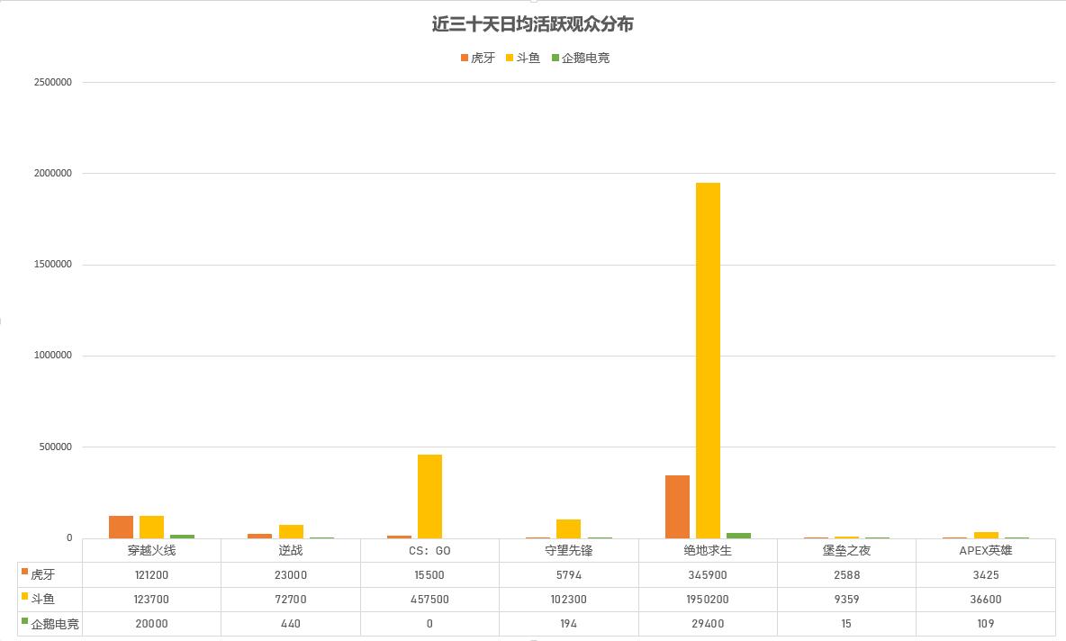 七款射击网游直播数据对比：CF经典不朽，堡垒之夜要“凉凉”？