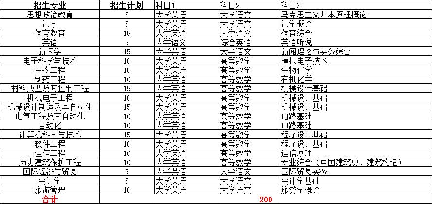 2022年专升本本科院校排名,2021专升本各专业录取