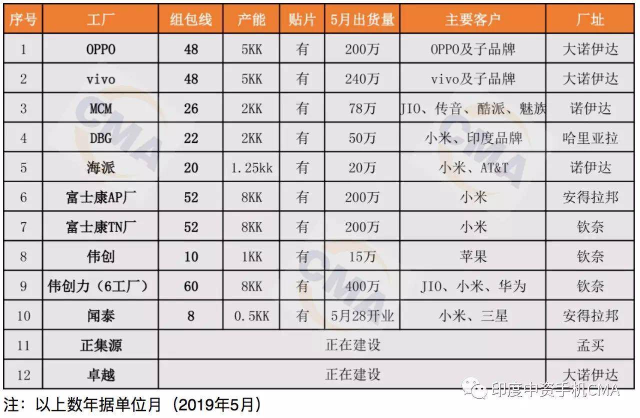 vivo印度销量排行榜,vivo在印度的手机销量