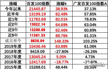 百发100指数基金,指数基金排行榜2020