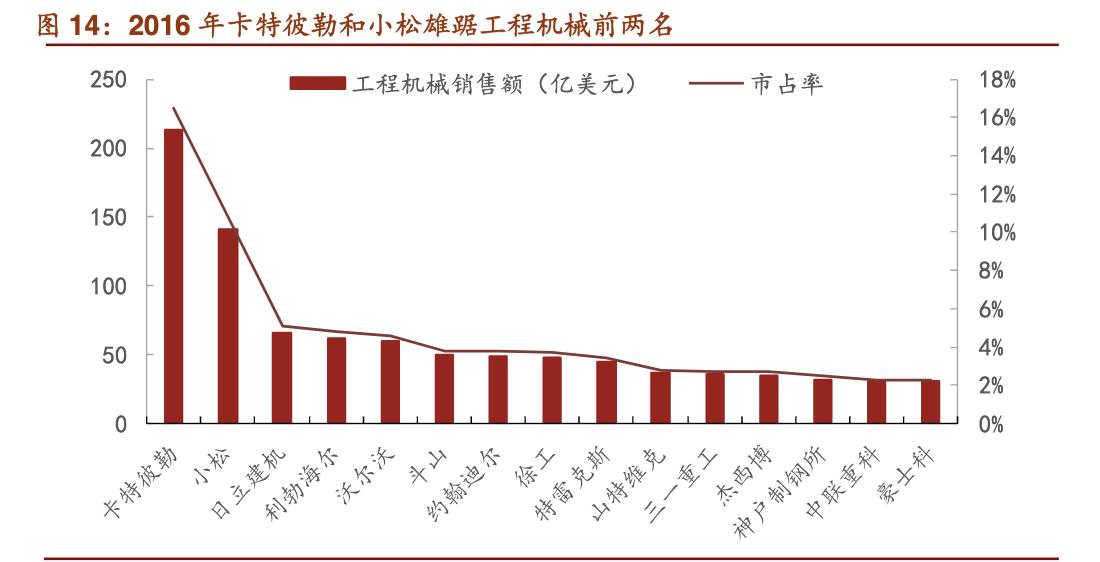 「公司深度」卡特彼勒：世界上最大工程机械矿用设备及发动机巨头