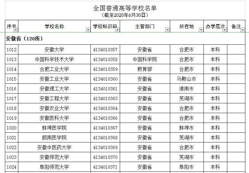 安徽所谓的野鸡大学,安徽省野鸡大学名单