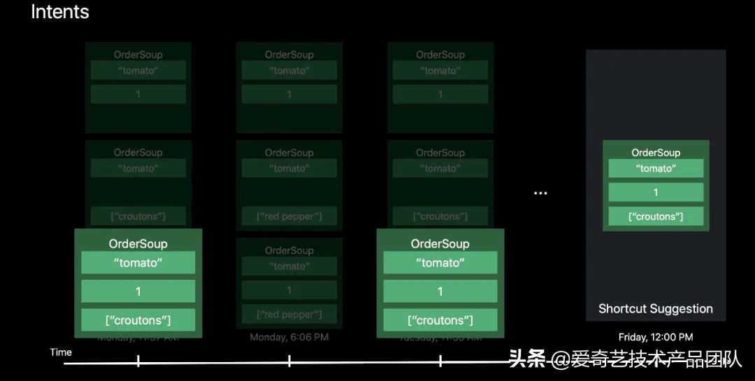 爱奇艺深度实践——Siri应用篇