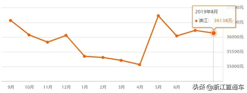 杭州丁桥二手房房价最新消息,杭州古墩彩虹轩附近的二手房房价