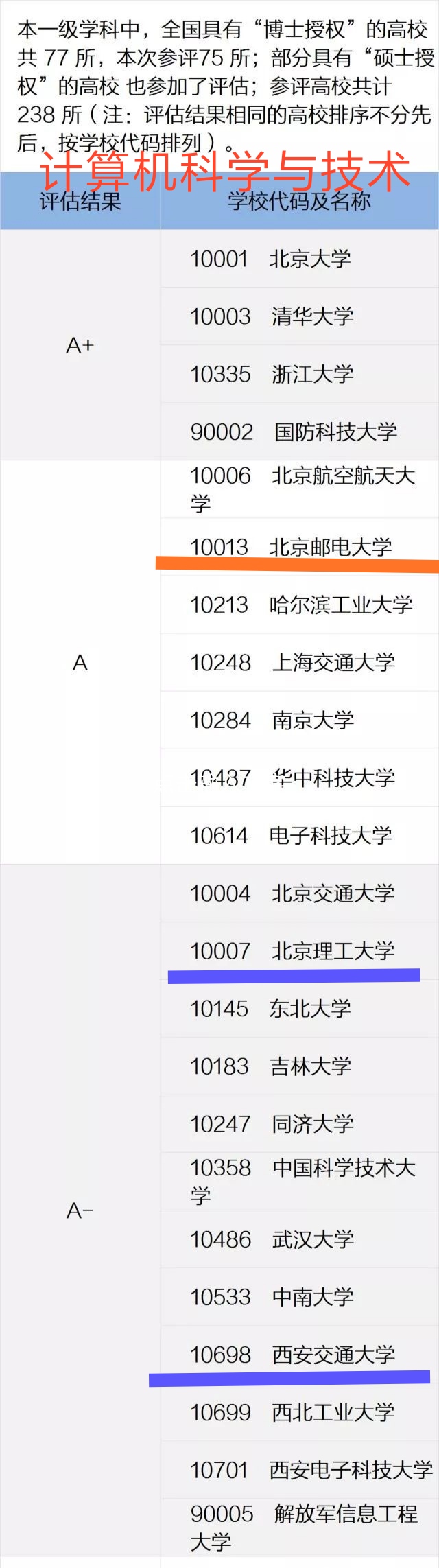 基础拔尖2.0之：“计算机”，北邮哭了，西交笑了？