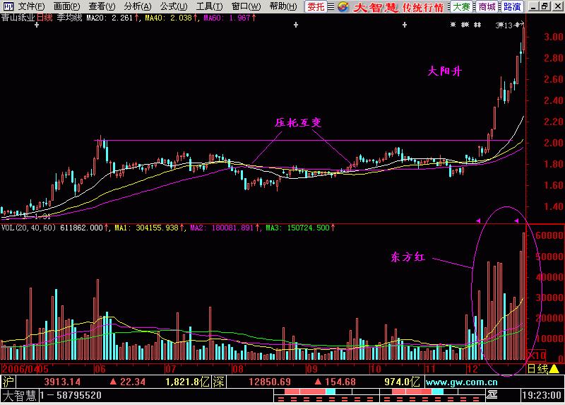 东方红太阳升萨克斯演奏,k线入门之主升浪