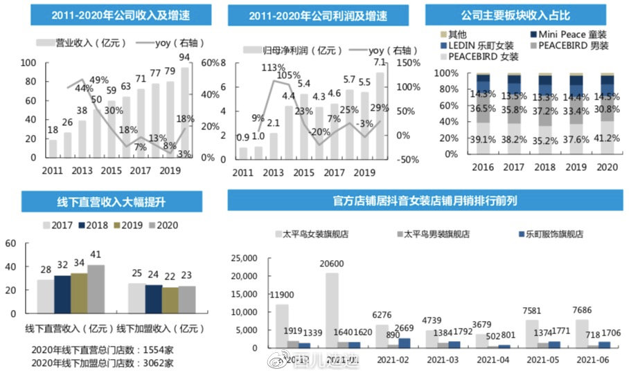 王一博全球代言太平鸟晒单 (官宣王一博代言太平鸟销量)