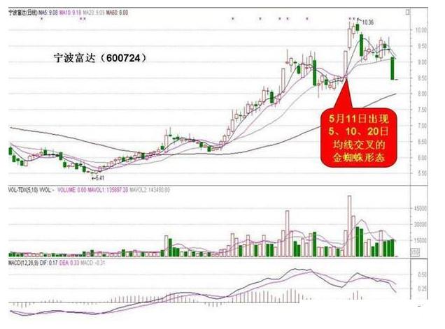 强势股选股方法分析,怎样用成交量选强势股或超强势股