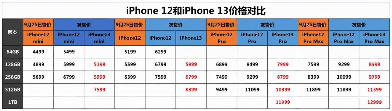 双十一iphone13,iphone13双十一购买攻略