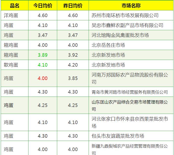 9月21日蛋价｜多地下跌，蛋禽生产旺季将临，近期蛋价易跌难涨