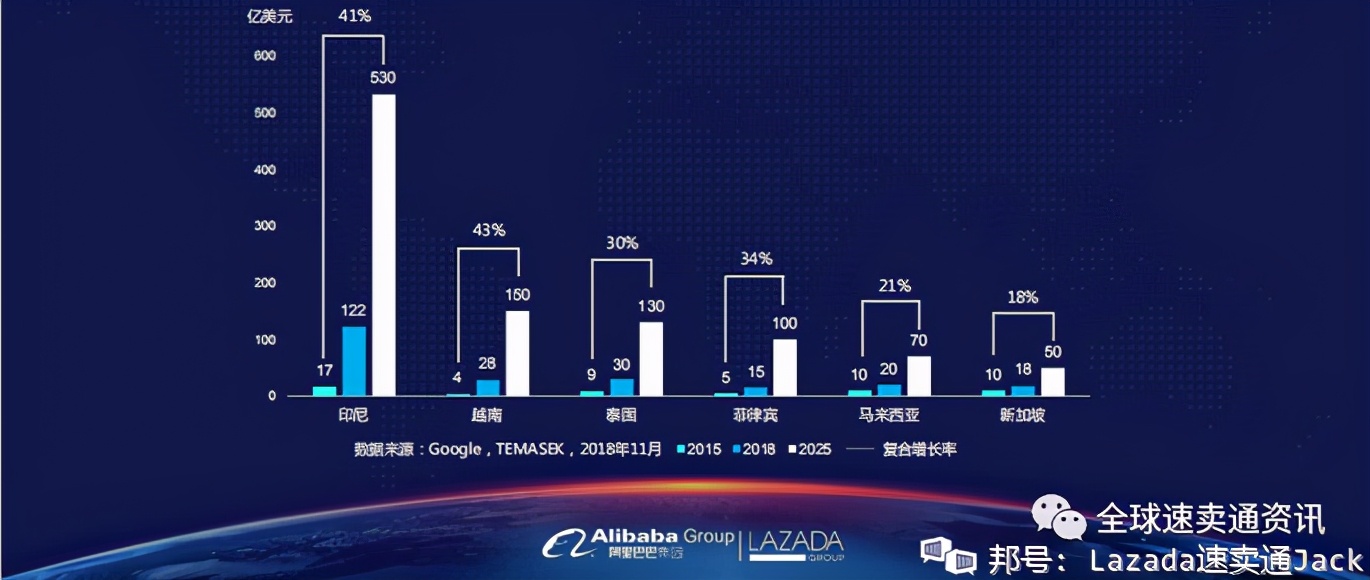 东南亚lazada平台现状,东南亚lazada跨境平台