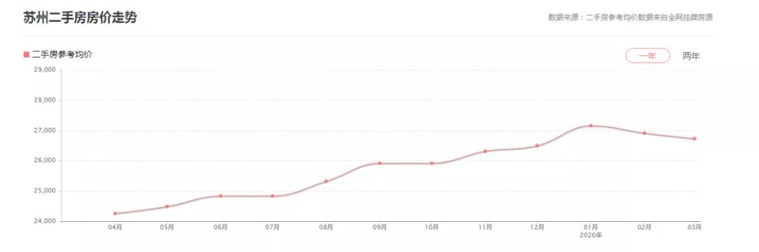 苏州淞嘉园六区房价,苏州六区房价涨跌