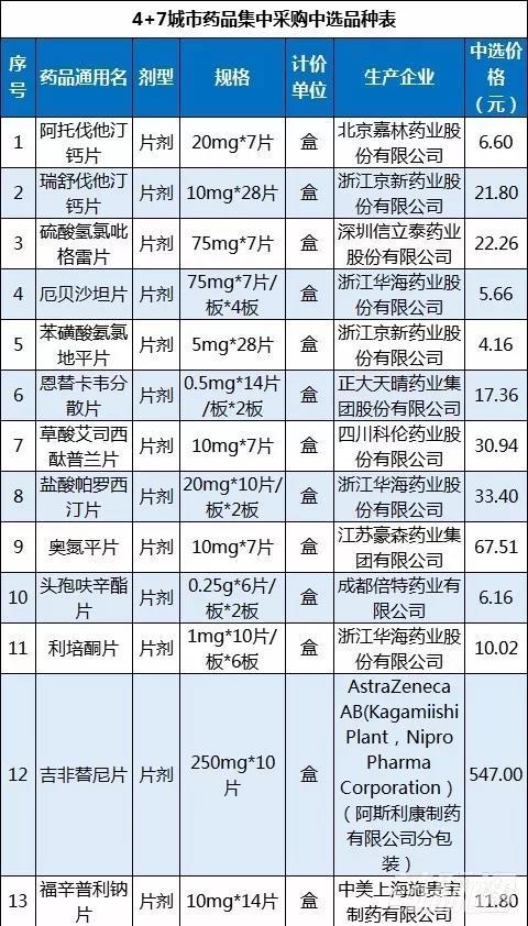 第一批4+7带量采购名单,4+7带量采购第二批中标