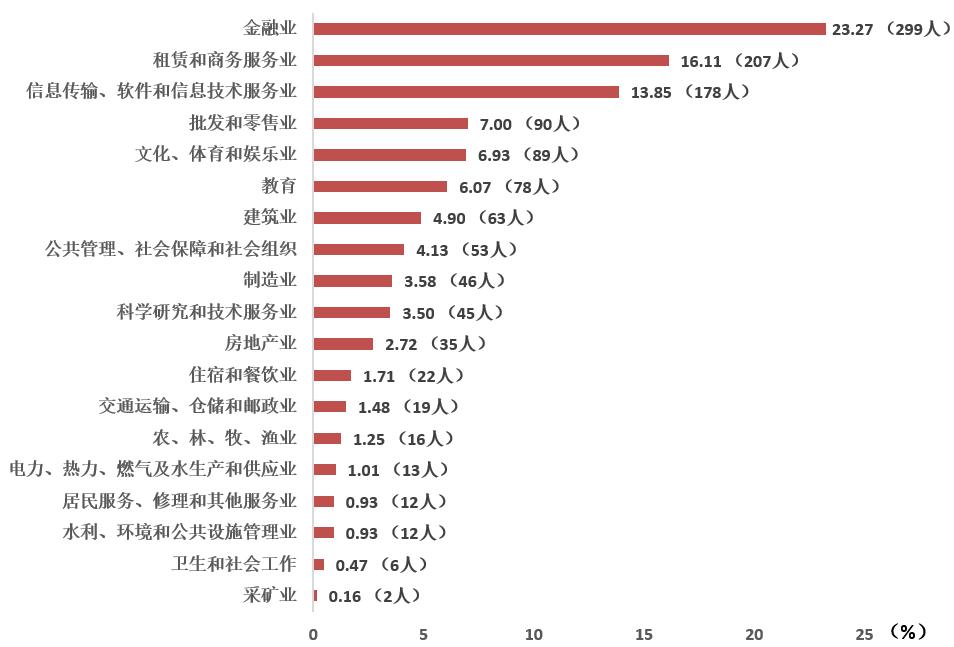 首都经济贸易大学毕业生去哪儿了：主要去京津冀，年薪10万+