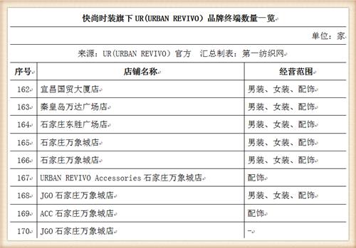 比音勒芬368万战投“中国版ZARA”UR，高尔夫服饰龙头分羹快时尚