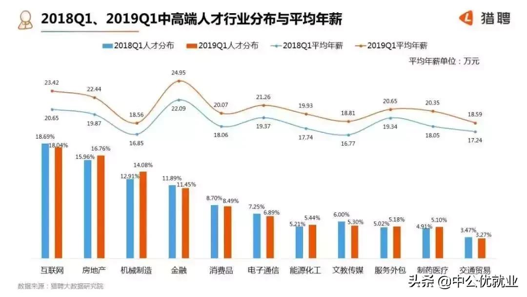 互联网it年薪100万需要什么条件,互联网it和传统it薪资对比