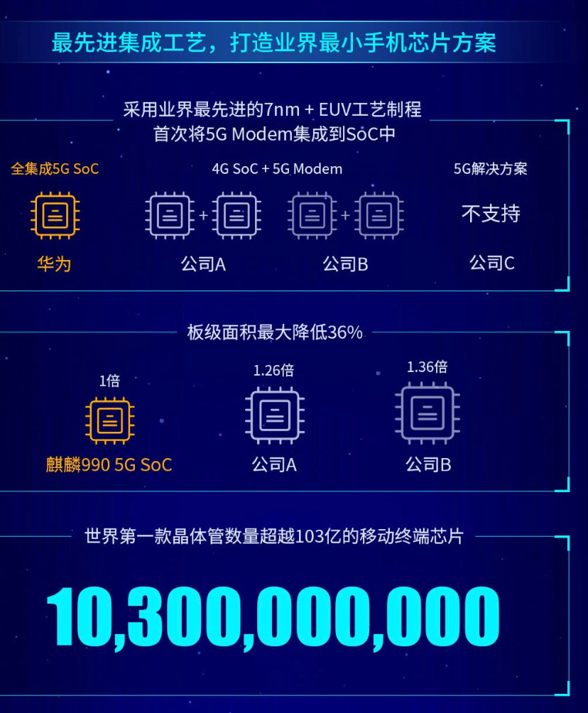 华为麒麟990芯片首次超越iphone11,华为麒麟990算高配置吗