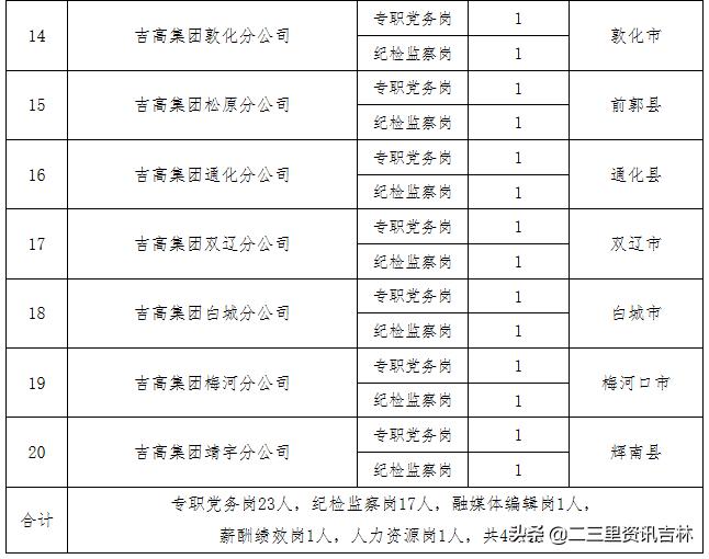 吉林省高速公路集团行政岗待遇,吉林省高速公路集团最新招聘