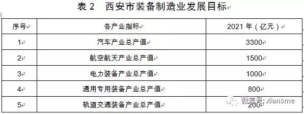 硬科技——西安市人民政府办公厅关于印发西安市装备制造业产业发展规划,2019—2021年的通知